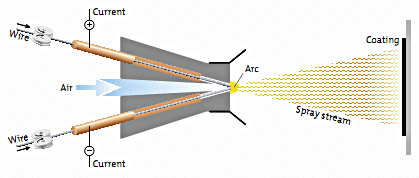 Công nghệ phun phủ hồ quang dây đôi